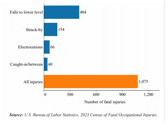 Construction site accident statistics showing workplace injury rates and safety compliance data for 2024
