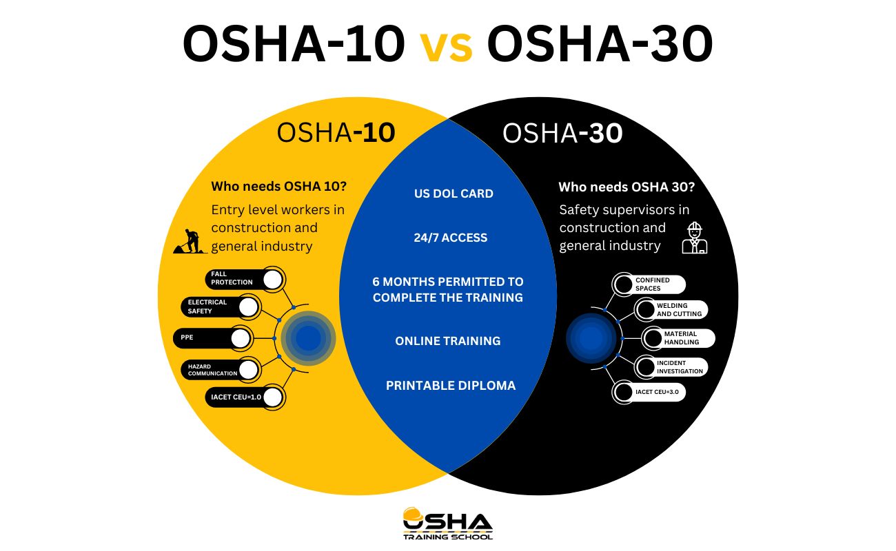 Osha 10 vs Osha 30