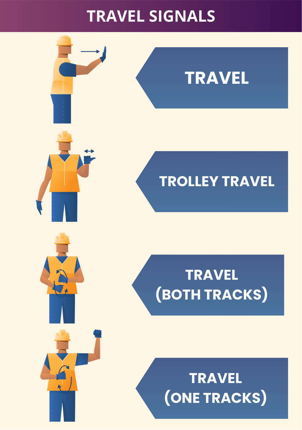 travel Signal Signs in crane Signaling